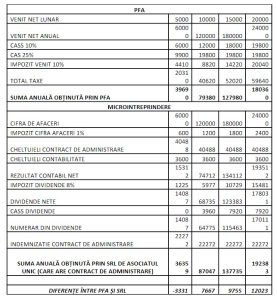 Pfa Sau Micro Ntreprindere N Varianta Avantajoas Ce Trebuie S