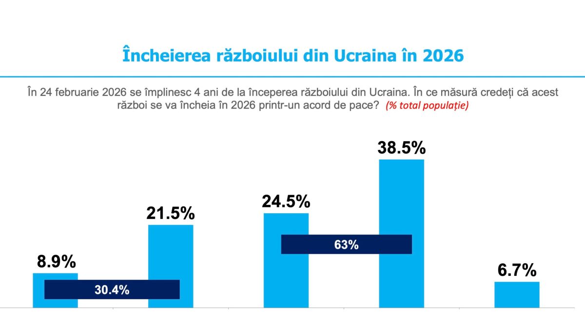 Câți români cred într-un acord de pace în Ucraina, în 2026: Votanții AUR sunt cei mai optimiști. Sondaj INSCOP