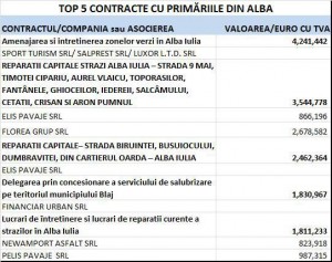 alba-top-contracte-primarii