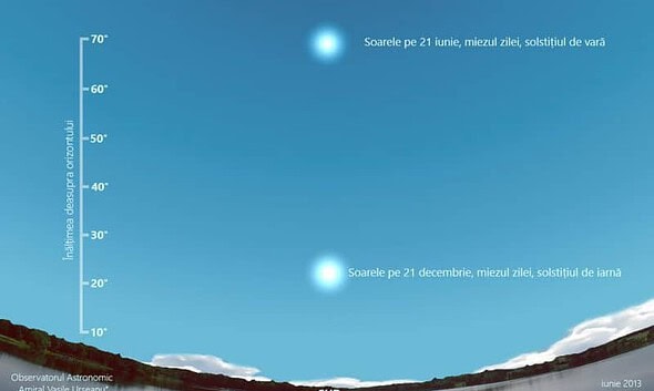 solstitiu iarna vara