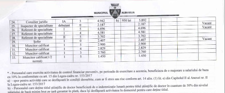 Salarii primaria Alba Iulia