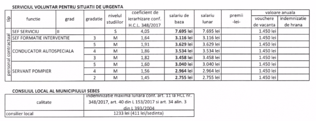 Grila Salarizare Functionari Publici Din Primarii 2018