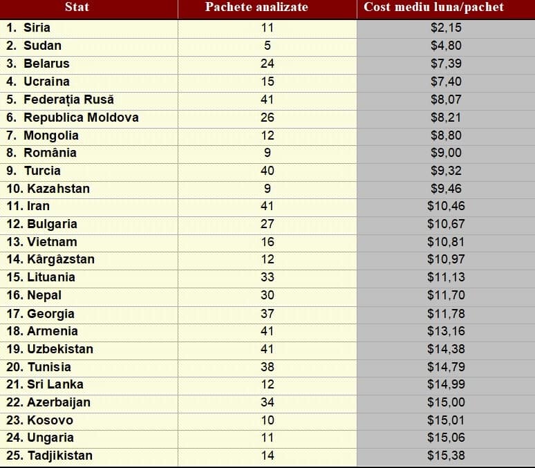 Lista țărilor cu cel mai ieftin internet. Pe ce loc se află Anunțul ANCOM referitor la viteza medie de download - Alba24