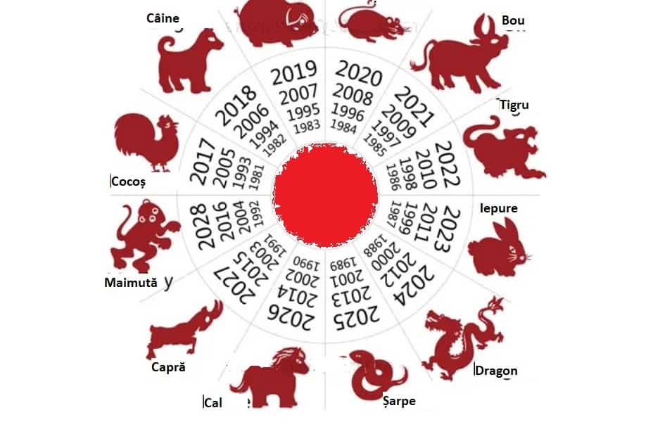 Horoscop Chinezesc 2023 Zodiile care vor avea probleme cu sănătatea și