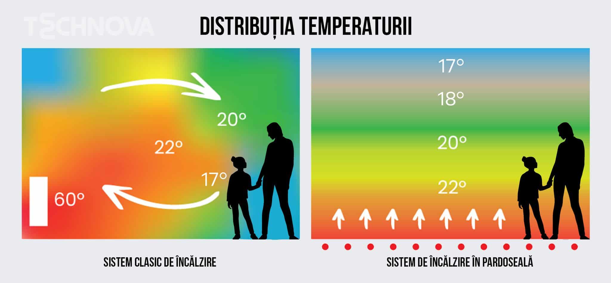 distributia temperaturii - incalzire in pardoseala