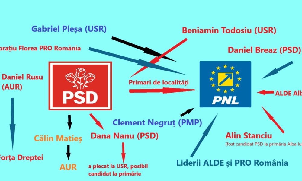 Alba județul traseiștilor politici