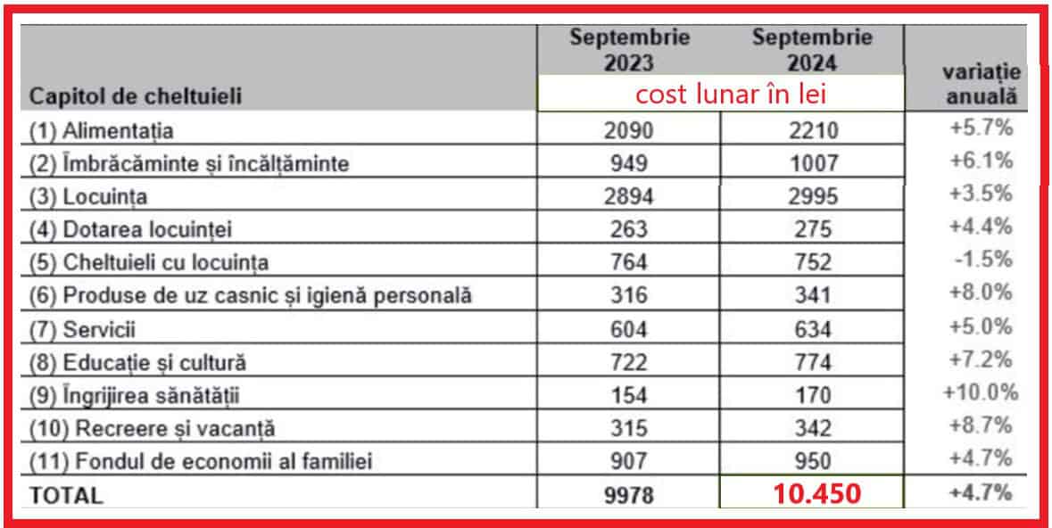 De câți bani are nevoie o familie pentru a trăi în România