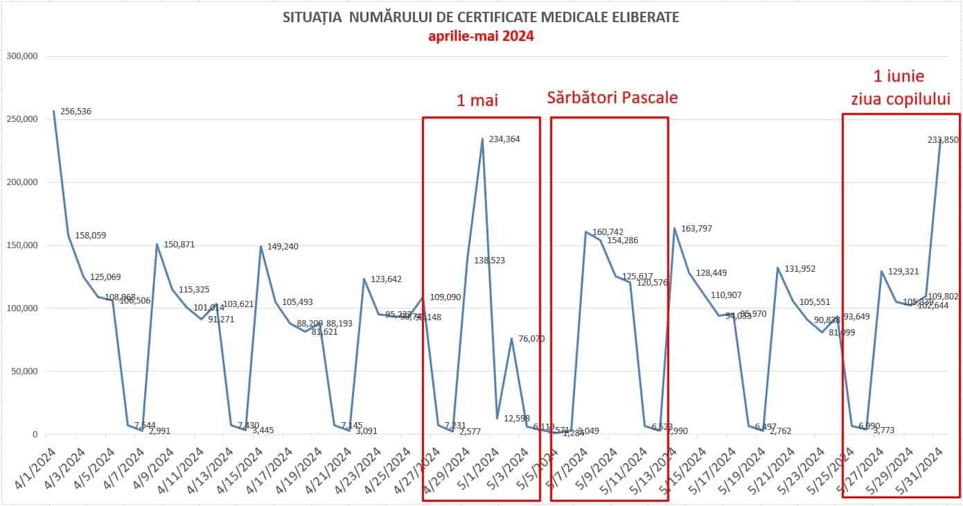 Controale în toată țara pentru concediile medicale