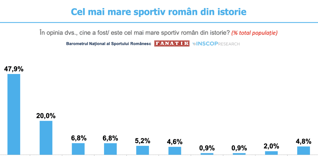 cel mai mare sportiv roman