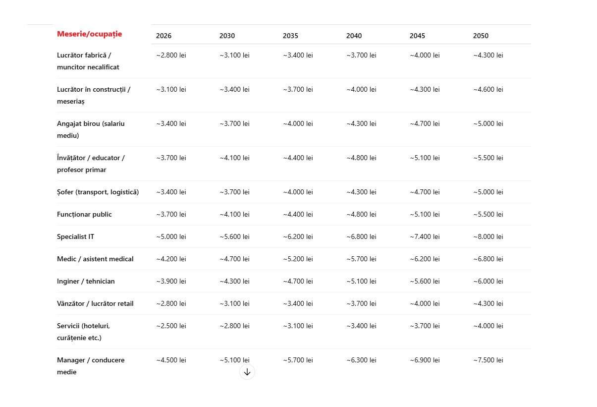 Ce pensie poți primi în funcție de meserie