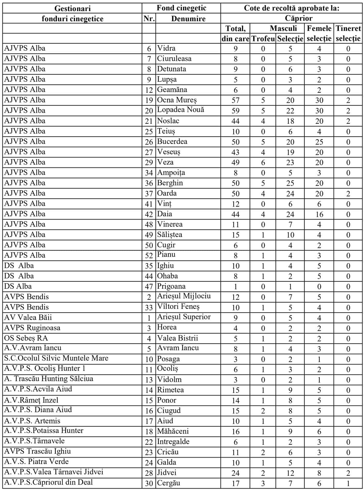 Cote de recoltă pentru căprior 2026-2027, publicate de Ministerul Mediului în Alba.