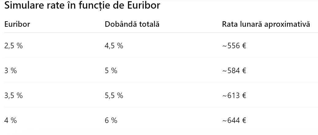 Analiză rate ipotecare în euro și creșterea plăților românilor în contextul tensiunilor din Iran.