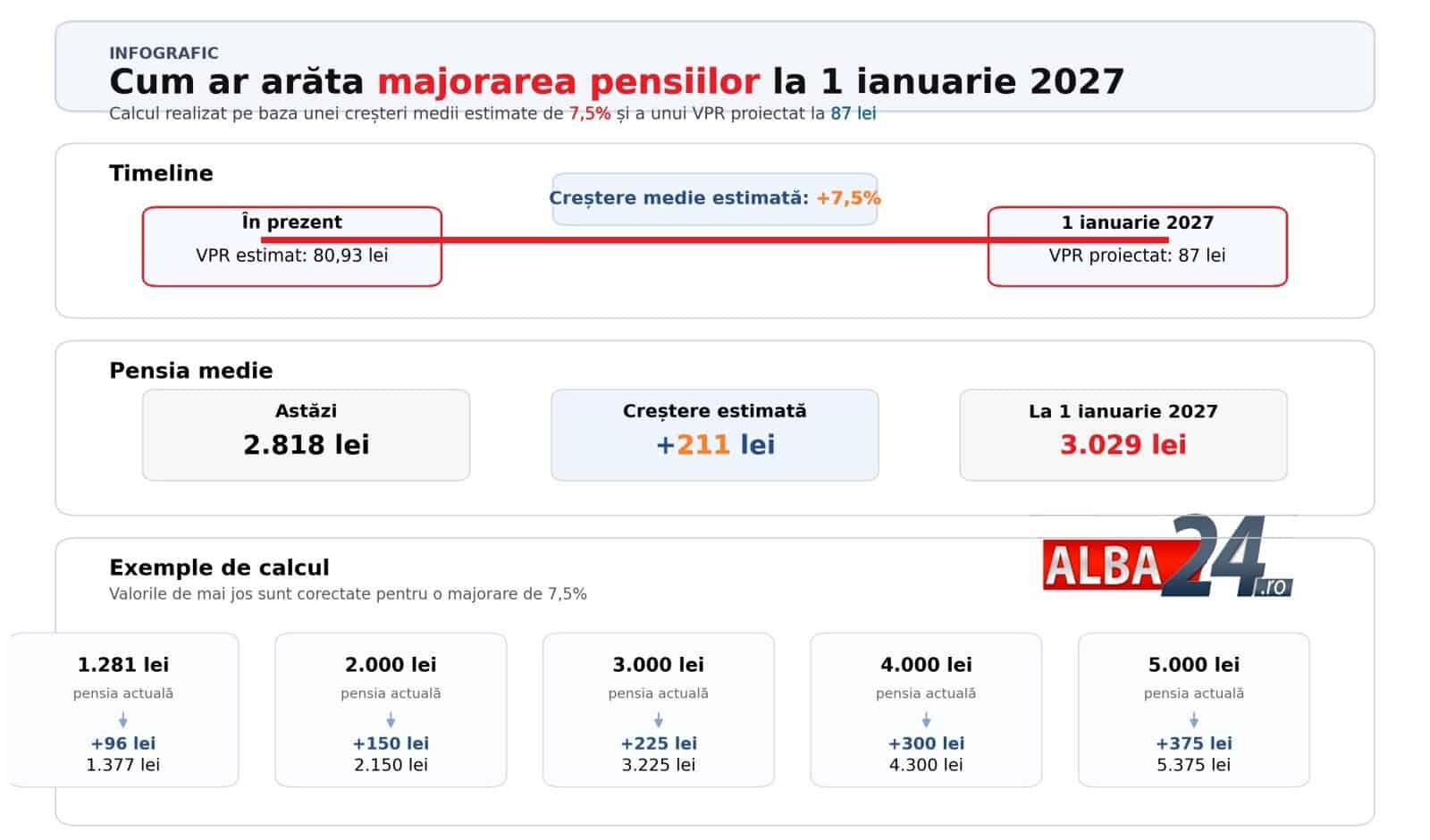 Grafic cu creșterea pensiilor în următorii doi ani, în funcție de venituri și calendarul măsurilor.