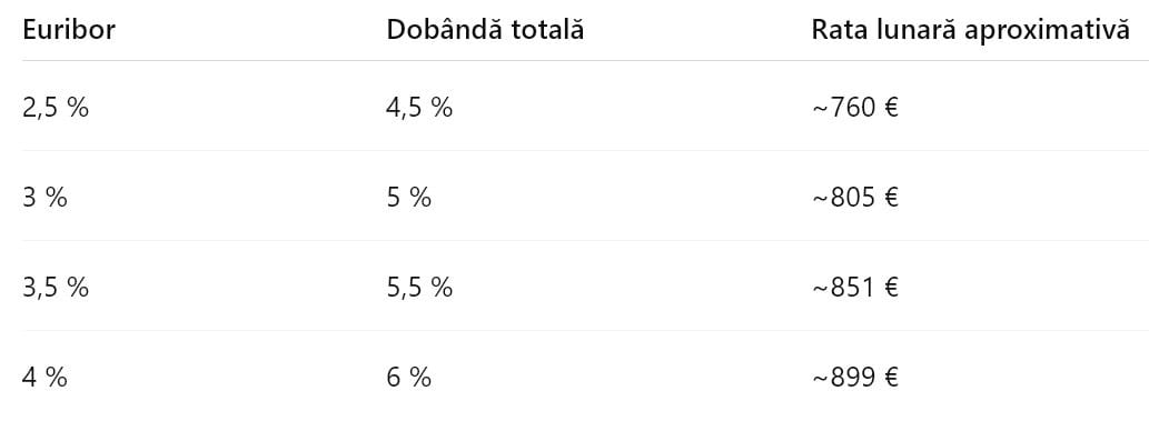 Tabel cu rate ipotecare în euro și impactul creșterii Euribor asupra plăților lunare.
