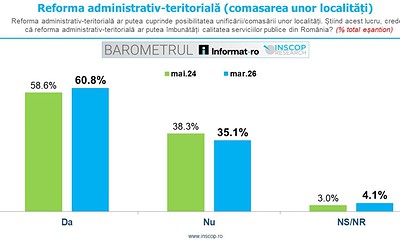 Reforma administrativ-teritorială, susținută de peste 60% dintre români, conform sondajului INSCOP.
