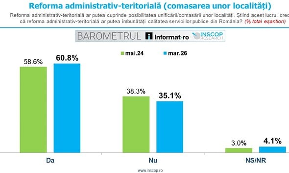 Reforma administrativ-teritorială, susținută de peste 60% dintre români, conform sondajului INSCOP.