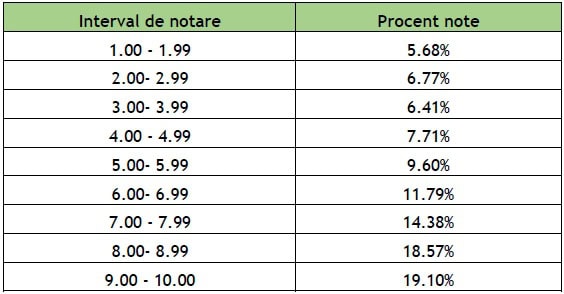 Imaginea afișează rezultatele parțiale la simularea examenului de Bacalaureat 2026, cu aproape un sf.